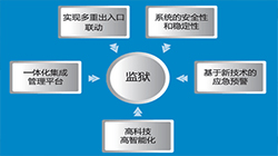 智慧型平安监所解决方案